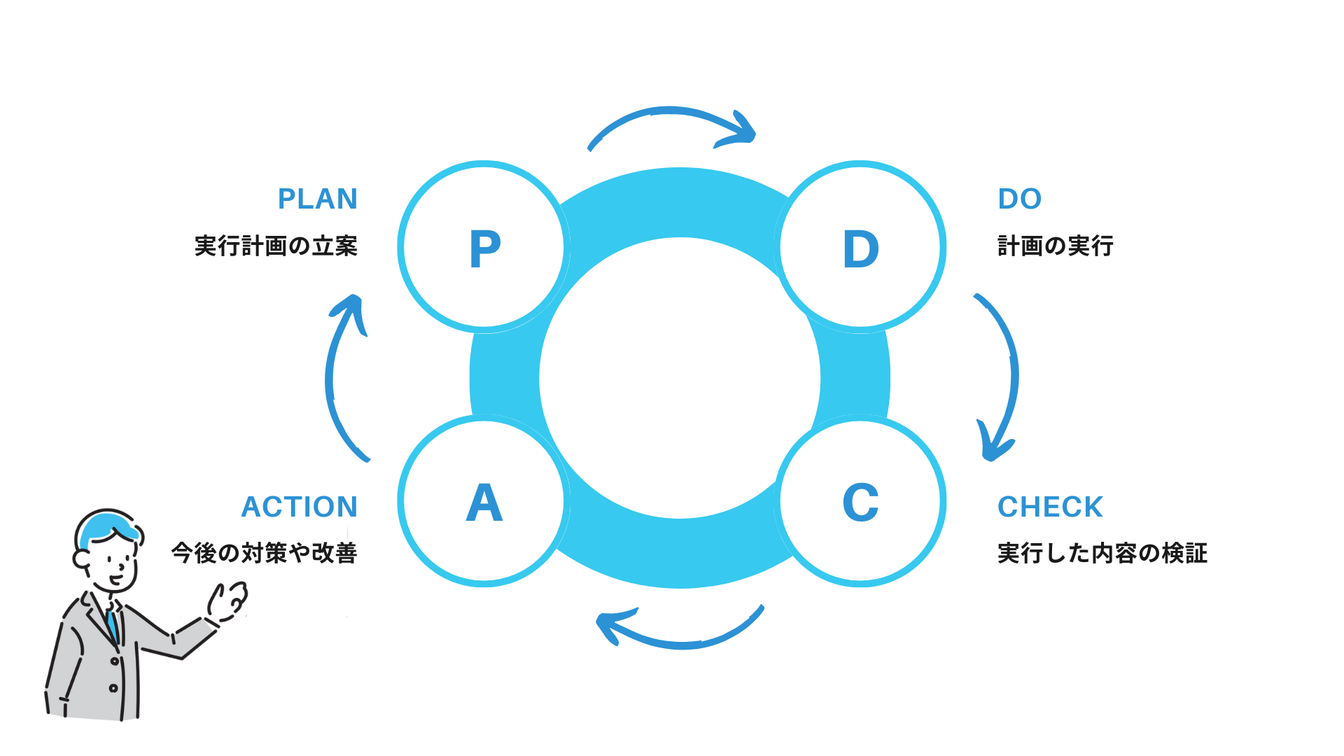 PDCAサイクル